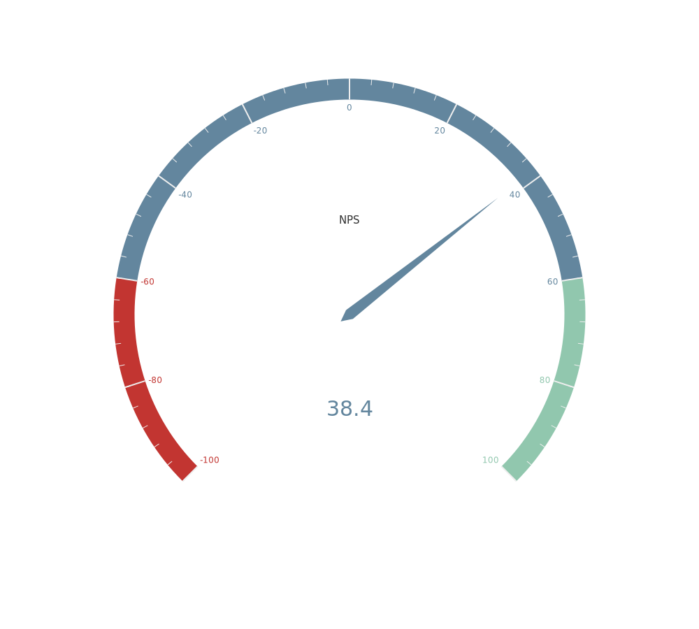 Net Promoter Score Lidl