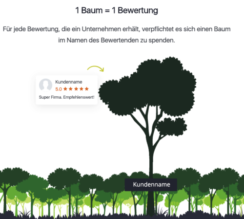ReviewForest