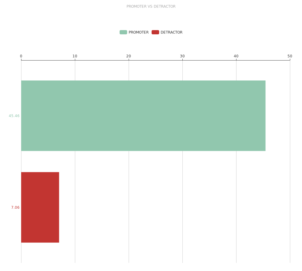 Verhältnis Promoter vs Detractor bei Lidl